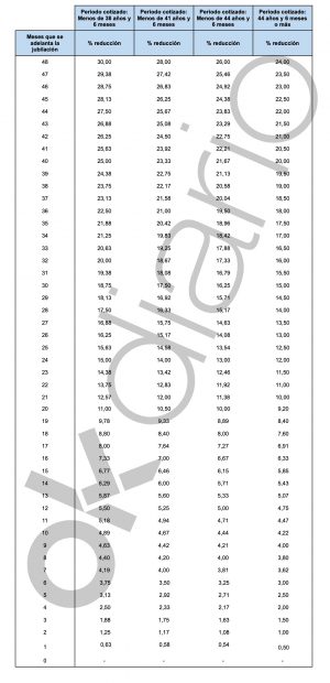 Reducciones en la jubilación anticipada.