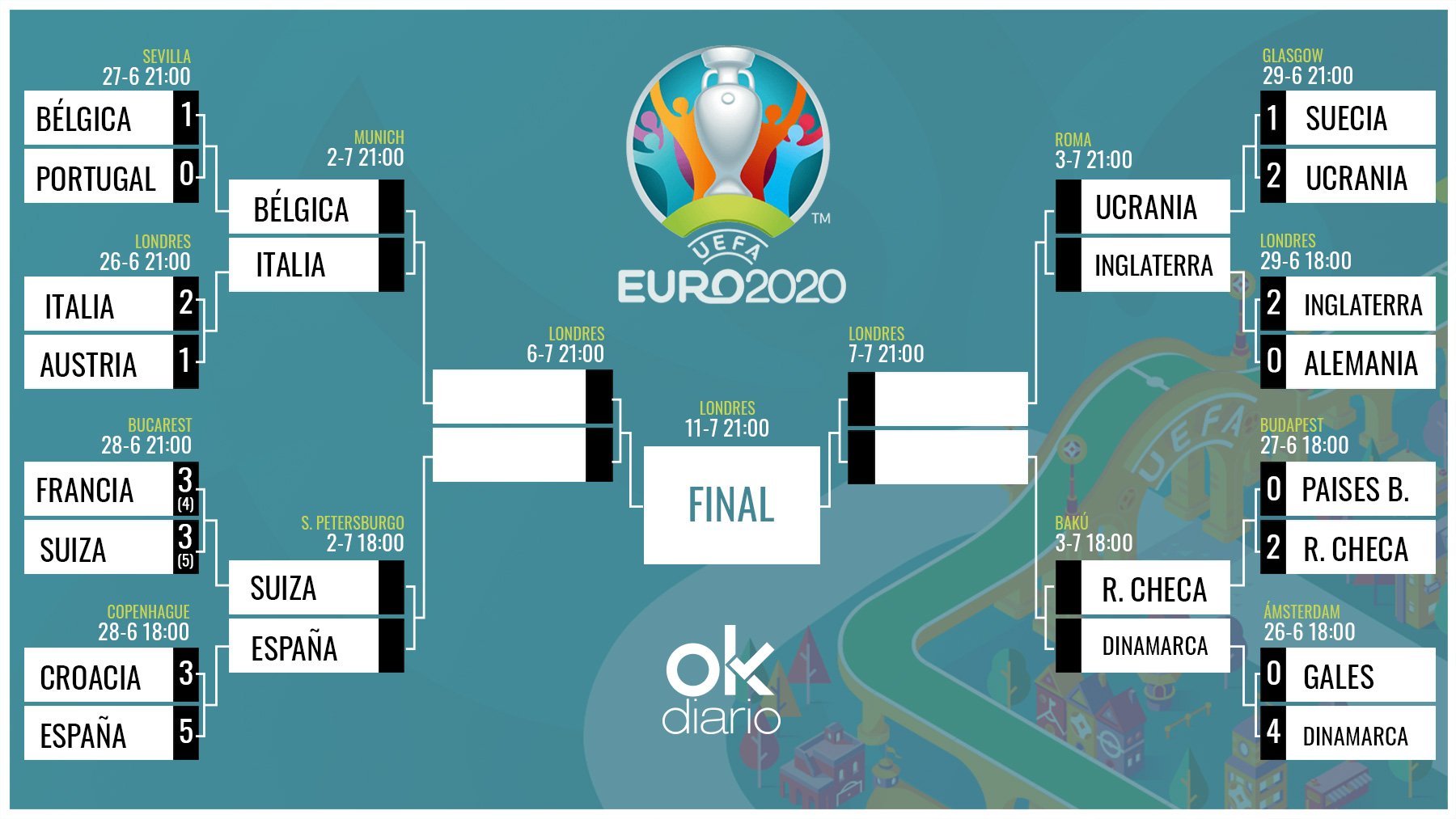 Así quedan los cuartos de final de la Eurocopa 2020.
