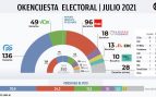 Últimas noticias de hoy en España, domingo 4 de julio de 2021