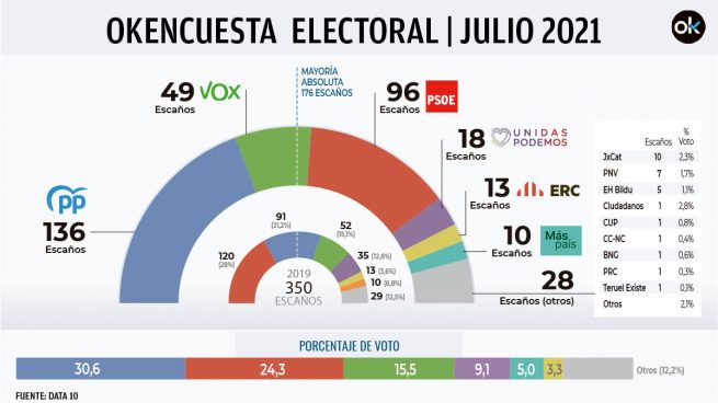 Los indultos castigan a Sánchez: el PSOE pierde 24 escaños y el PP logra la mayoría absoluta con Vox