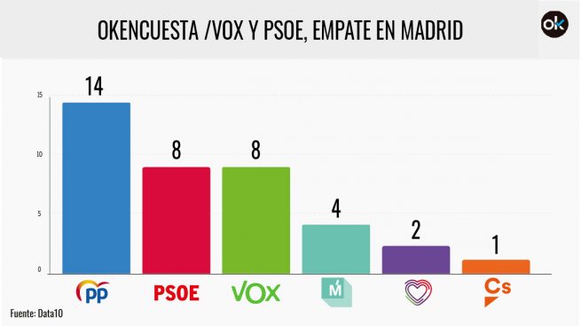 Vox empataría en votos con el PSOE en Madrid en unas generales