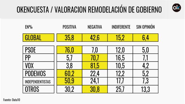Fracaso estrepitoso de la remodelación de Gobierno de Sánchez: PP y VOX confirman su mayoría absoluta