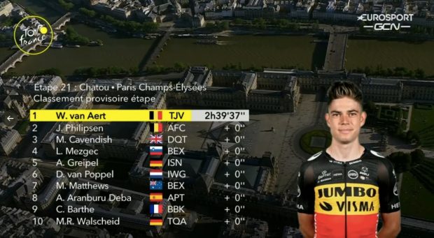 Así queda la clasificación final del Tour de Francia después de la última etapa