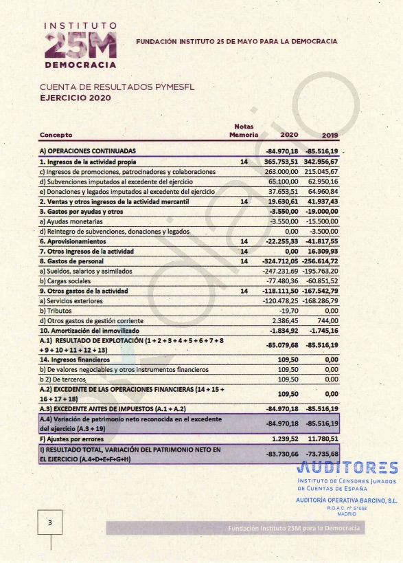 Monedero se estrena con 83.730 € de pérdidas en su primer año al frente de la fundación de Podemos