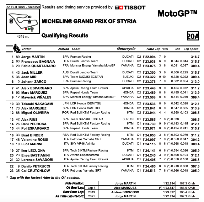 Así queda la clasificación para la parrilla del GP de Estiria de MotoGP en el Red Bull Ring