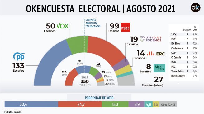 Sánchez se va de vacaciones con 21 escaños menos y el PP consolida su mayoría absoluta con Vox