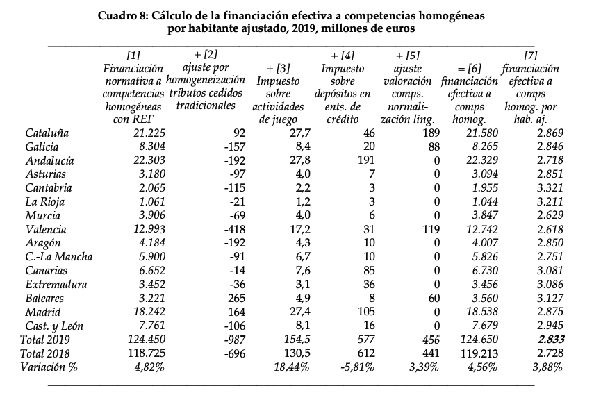 Madrid: seis regiones reciben más fondos del Estado que la comunidad en ...