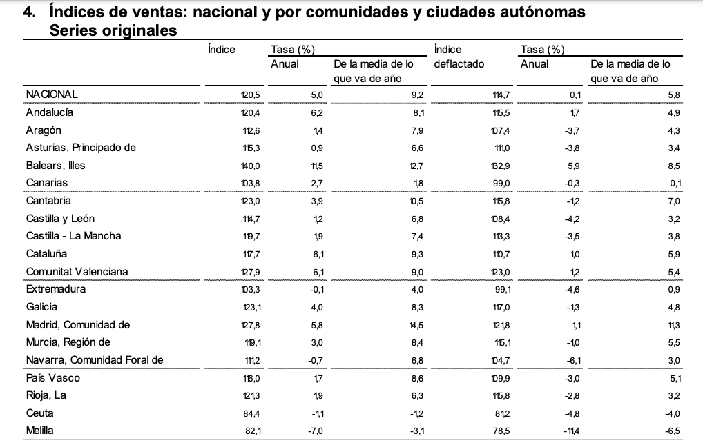 El comercio minorista ha crecido en Madrid el doble que la media nacional gracias a las recetas de Ayuso