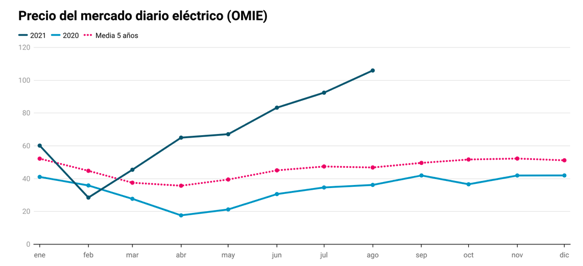 El precio de la luz sin límites: amenaza con llegar hasta los 200 euros/MWh, un 45% más