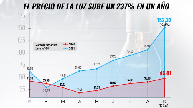 El precio de la luz más caro de la historia: los españoles ya pagan un 240% más que hace un año