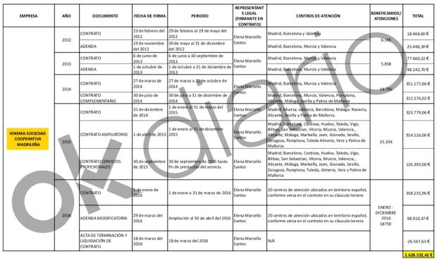 Resumen de los pagos de la Embajada de Ecuador en España a Kinema, la cooperativa de Podemos. 