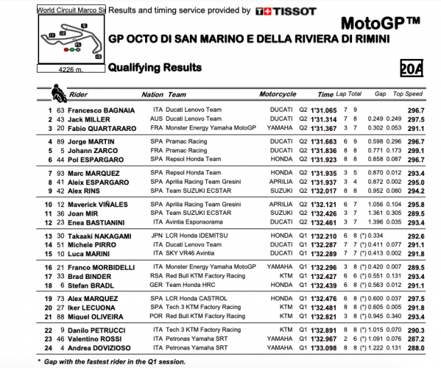 Así Queda La Clasificación Para La Parrilla Del Gp De San Marino De Motogp 6829