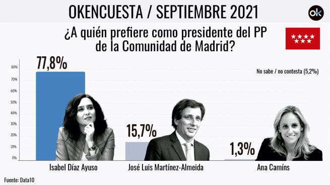 Ayuso se impone a Almeida y Camíns: el 77,8% de los votantes la quiere de presidenta del PP de Madrid