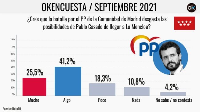 El 66,7% cree que la batalla por el PP de Madrid desgasta a Casado para llegar a La Moncloa