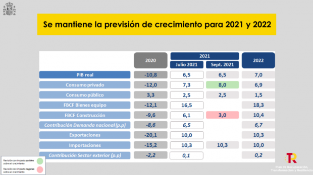 El Gobierno mantiene las previsiones económicas para España con un crecimiento del 6,5% en 2021