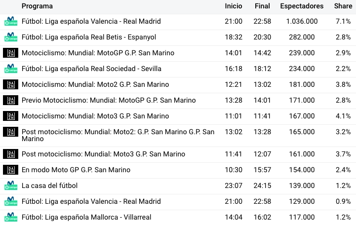 La carrera de MotoGP tuvo más audiencia que el Real Sociedad – Sevilla y Mallorca – Villarreal