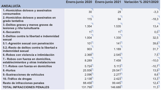 Las violaciones suben un 40% en Andalucía: entre Cádiz y Almería, 51 agresiones con penetración en 2021
