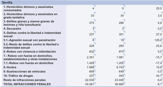 Las violaciones suben un 40% en Andalucía: entre Cádiz y Almería, 51 agresiones con penetración en 2021