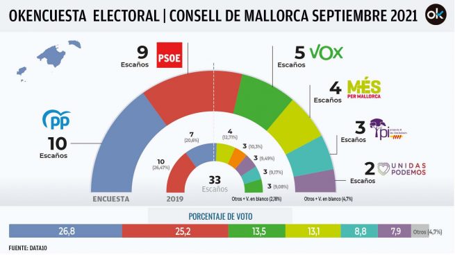 El PP ganaría las elecciones en Mallorca y la izquierda sólo podría gobernar pactando con el PI