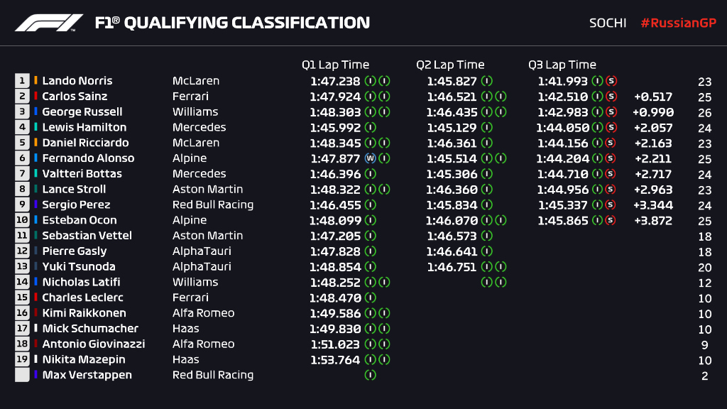Así queda la clasificación para la parrilla de salida de Fórmula 1 del GP de Rusia