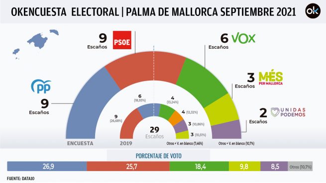 El PP ganaría hoy las elecciones en Palma y recuperaría la Alcaldía con el apoyo de Vox