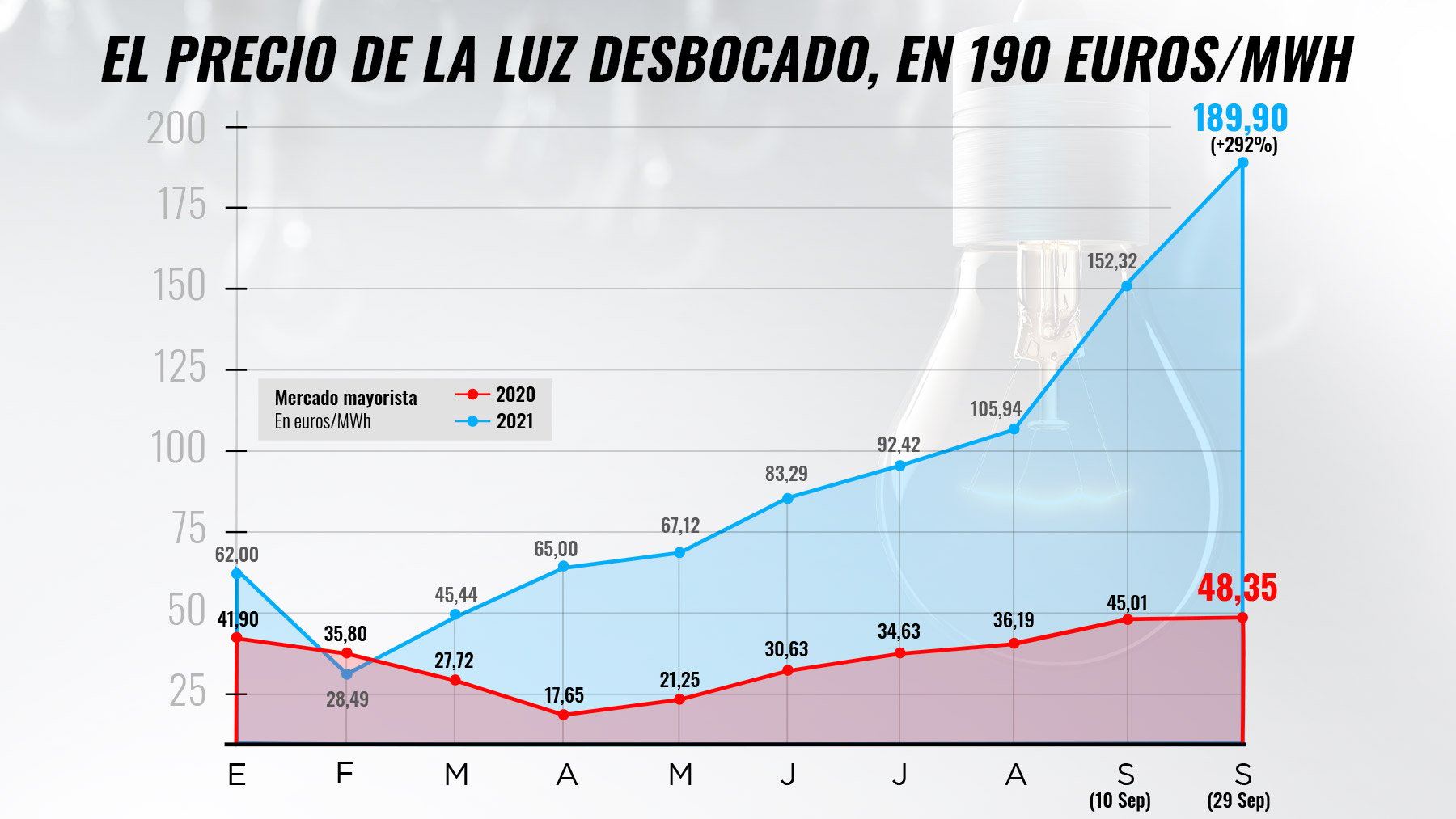 Tarifa luz mañana El precio de la luz registra un nuevo récord