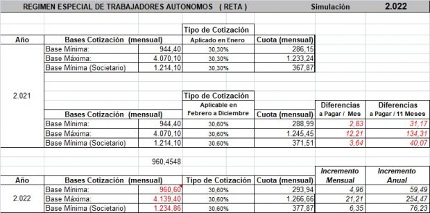 ATA critica el nuevo golpe de Sánchez a los autónomos: quiere subir hasta 225 € las cotizaciones al año