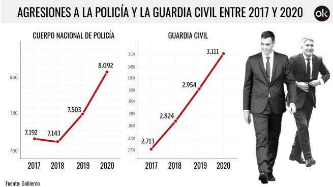 Las agresiones a la Policía y la Guardia Civil han aumentado más de un 12% con Sánchez en el Gobierno