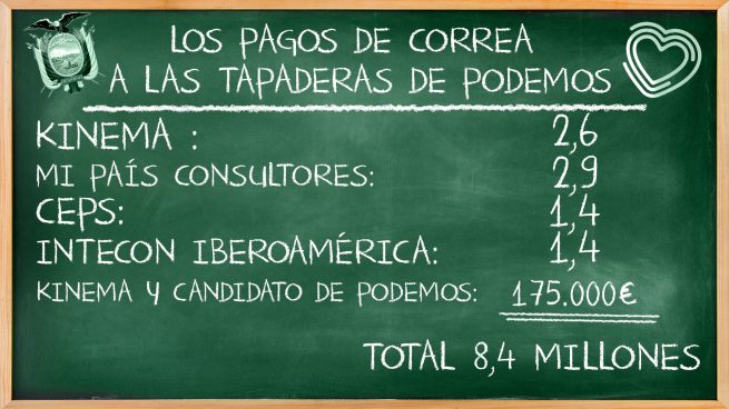 Ecuador ha pagado un total de 8,4 millones a las tapaderas de Podemos