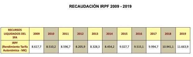 El éxito del modelo Ayuso: Madrid ha disparado la recaudación un 35% en 10 años bajando el IRPF