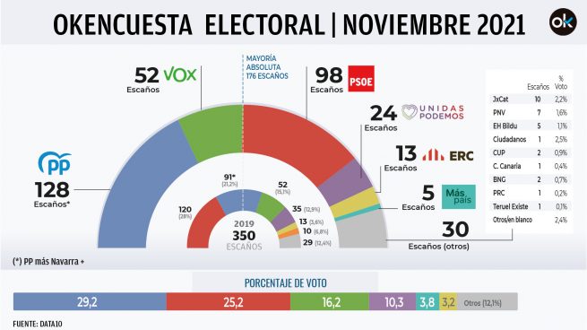 Encuesta electoral: el PP aventaja en 30 escaños al PSOE y gobernaría con Vox