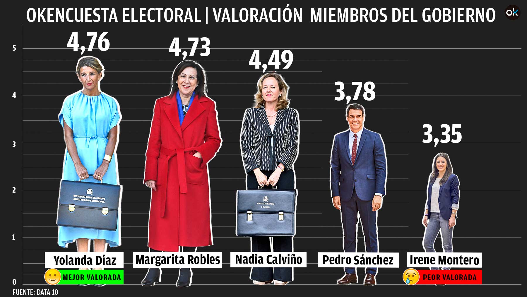 Yolanda Díaz es la mejor valorada del Gobierno, casi a la par con Margarita Robles, y Pedro Sánchez suspende