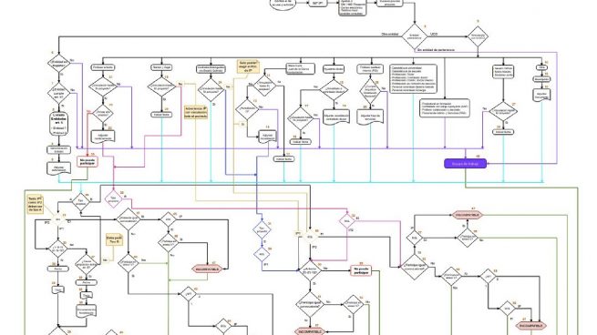 investigador Diagrama de flujo para acceder a financiación del Ministerio de Ciencia.