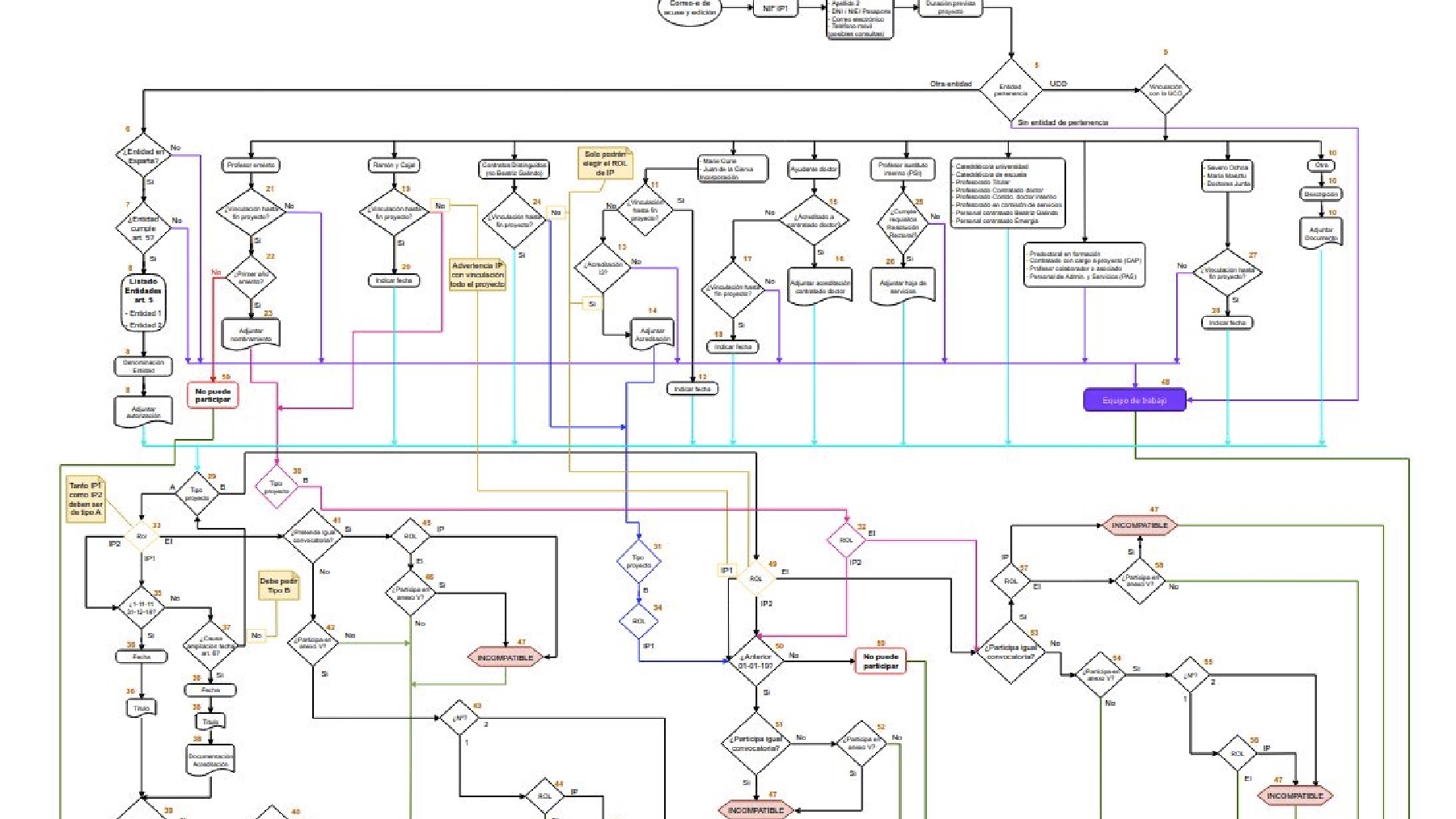 Diagrama de flujo para acceder a financiación del Ministerio de Ciencia.