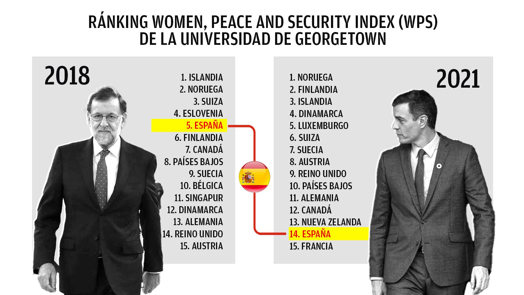 Ranking del bienestar internacional de la mujeres. (Fuente: Ránking ‘Women, Peace and Security Index (WPS)’ de la Universidad de Georgetown)