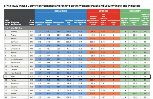 La España de Pedro Sánchez cae 9 puestos en el ranking mundial de ...