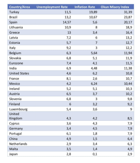 La España de Sánchez alcanza el ‘índice de miseria’ más alto de la Eurozona y el peor en treinta años
