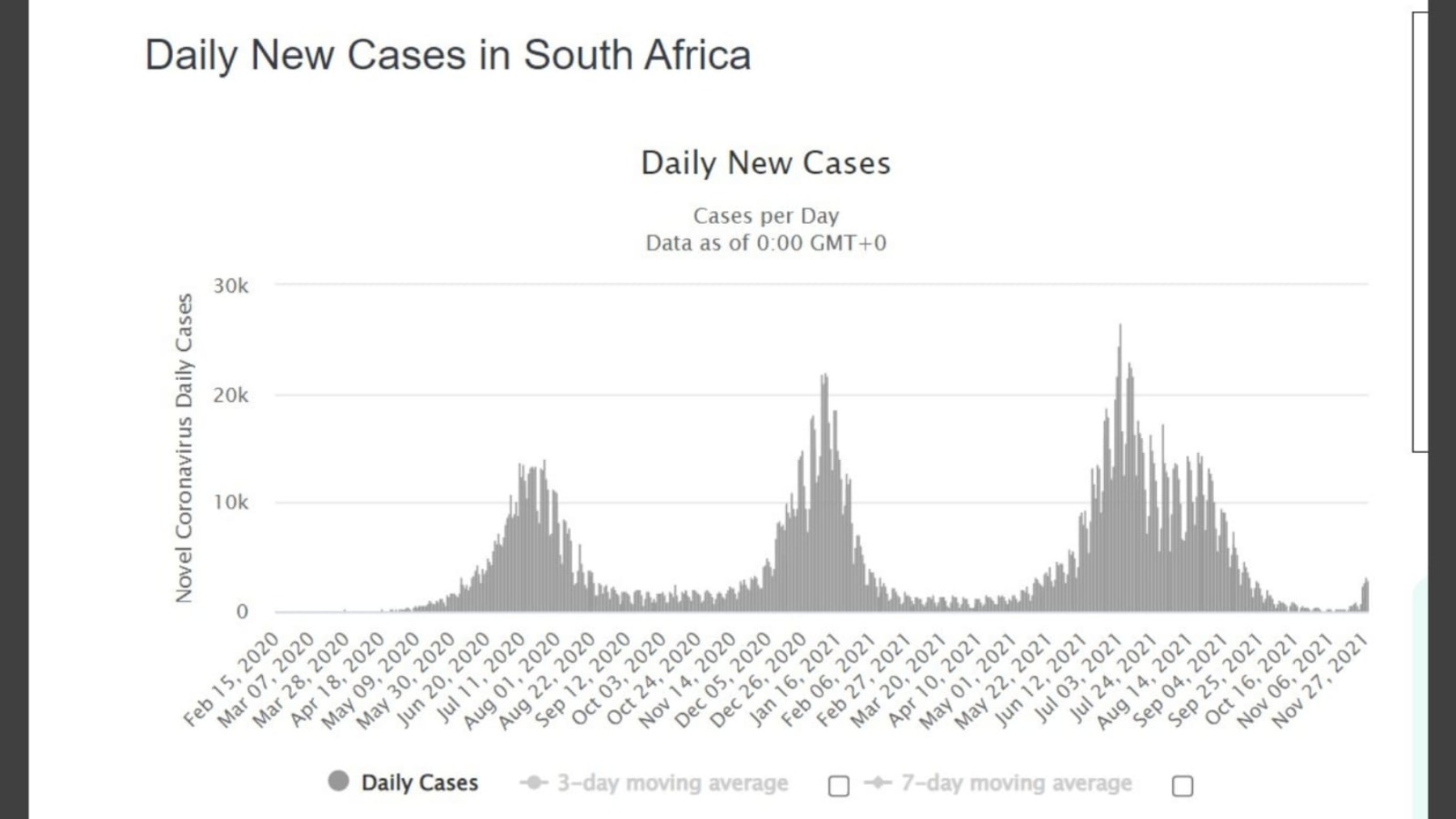 Gráfico de contagios en Sudáfrica, con los actuales en niveles mínimos.