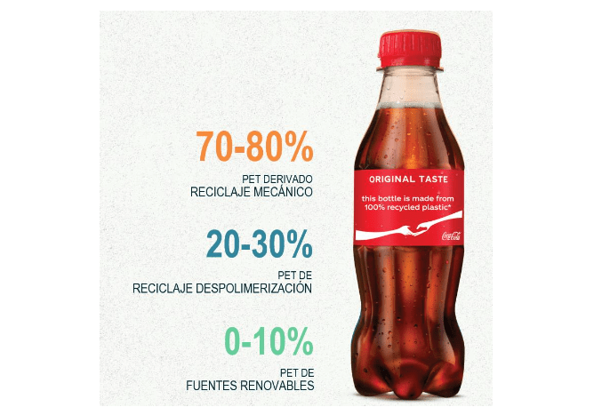 Coca-Cola trabaja en crear la botella del futuro: 100% reciclable y con 100% de material reciclado o renovable