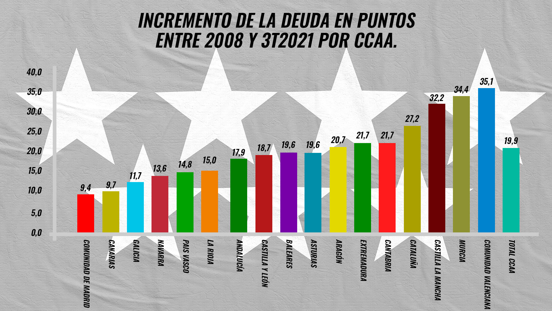 Incremento de la deuda por CCAA desde 2008.