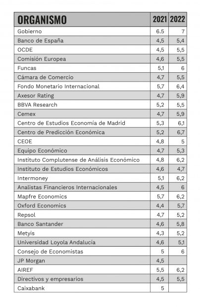 Sánchez lastra la imagen mundial de España: casi 30 organismos trituran sus previsiones económicas