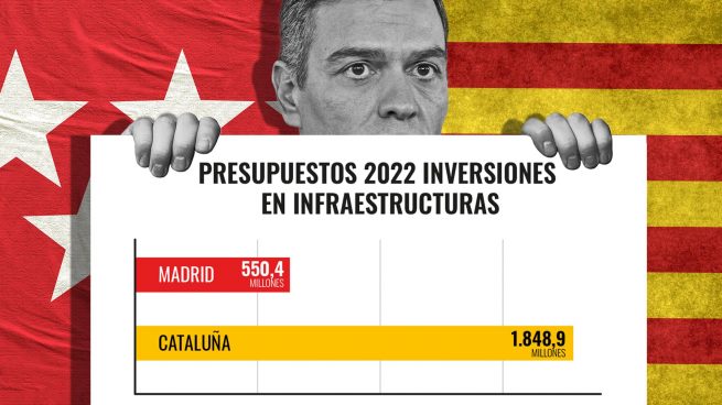Sánchez riega Cataluña con casi cuatro veces más inversión en infraestructuras que en Madrid