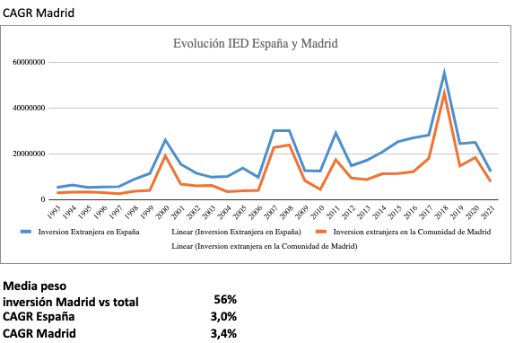 La política económica del PP funciona en Madrid: recibe el 57% de la inversión extranjera desde 2003