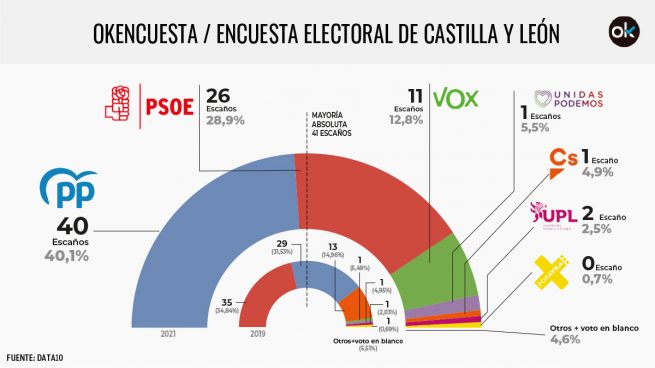encuestas elecciones Castilla y León