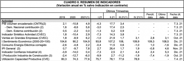 Cuadro de indicadores económicos del Ministerio de Economía.