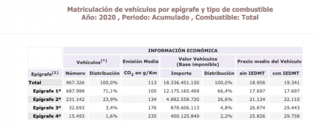 El hachazo fiscal de Sánchez dispara el precio de los coches: los españoles pagaron 1.200 € más en 2021