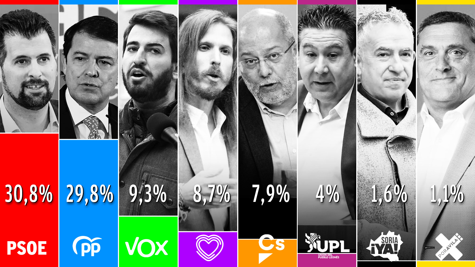 Sondeo electoral del CIS sobre Castilla y León