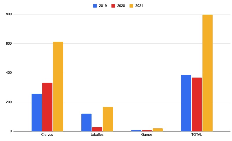 Evolución de las piezas cazadas en Quintos de Mora.