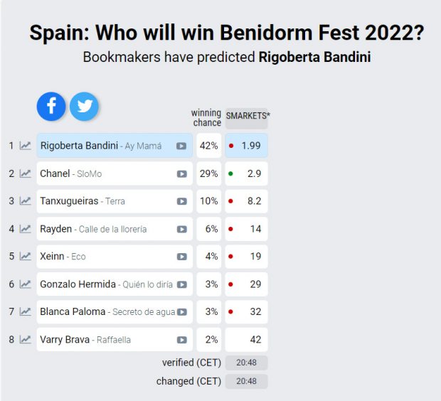 Rigoberta Bandini, ganadora del Benidorm Fest según las apuestas.