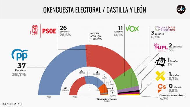 Encuesta Castilla y León